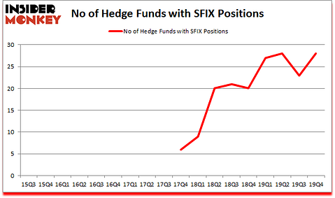 Is SFIX A Good Stock To Buy?
