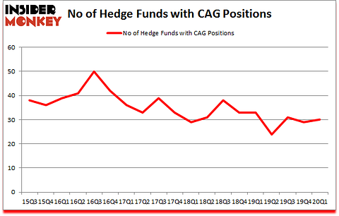 Is CAG A Good Stock To Buy?