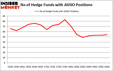 Is AVGO A Good Stock To Buy?