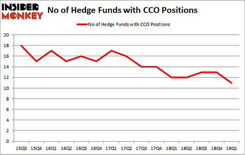 No of Hedge Funds with CCO Positions
