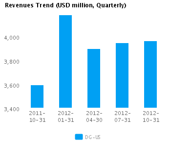 Graph of Revenues Trend for Dollar General Corp. (NYSE:DG)