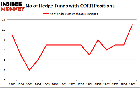 No of Hedge Funds with CORR Positions
