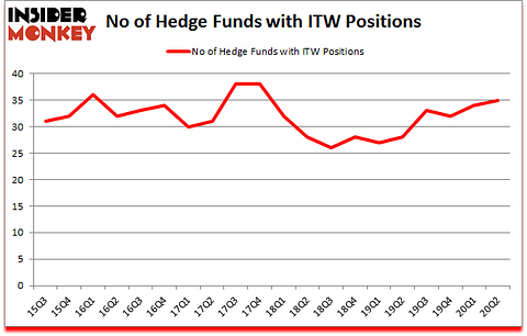 Is ITW A Good Stock To Buy?
