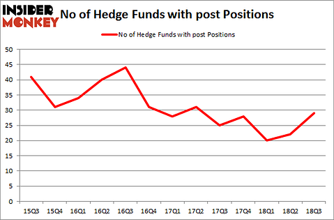 No of Hedge Funds with POST Positions