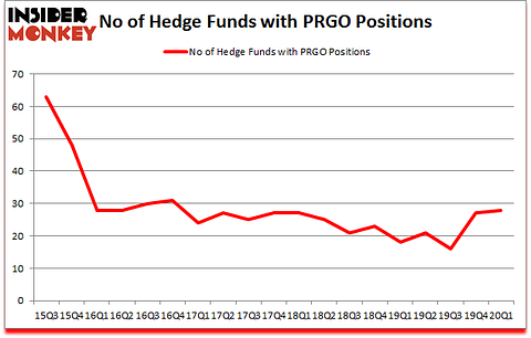 Is PRGO A Good Stock To Buy?
