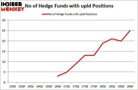 No of Hedge Funds with UPLD Positions
