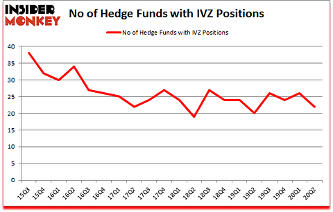 Is IVZ A Good Stock To Buy?