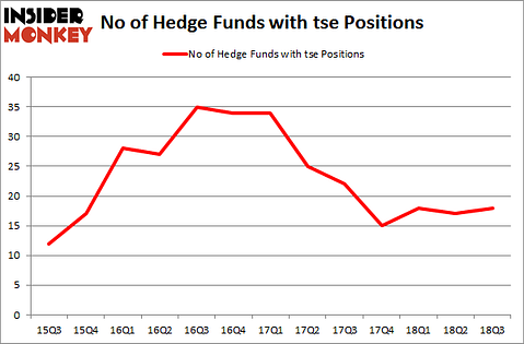No of Hedge Funds with TSE Positions