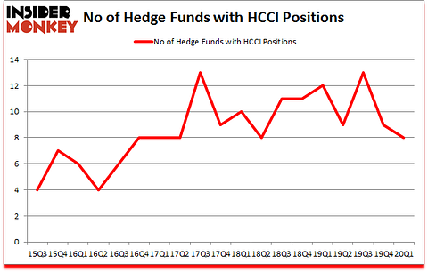 Is HCCI A Good Stock To Buy?