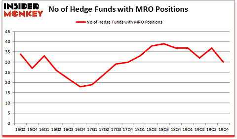 Is MRO A Good Stock To Buy?