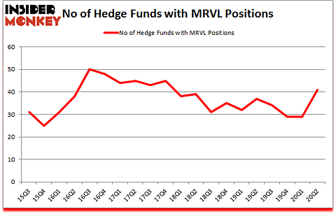 Is MRVL A Good Stock To Buy?