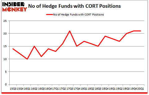 Is CORT A Good Stock To Buy?