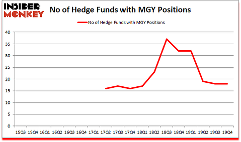 Is MGY A Good Stock To Buy?