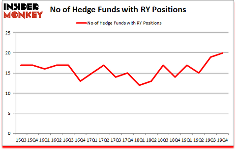 Is RY A Good Stock To Buy?