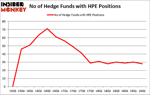 No of Hedge Funds with HPE Positions