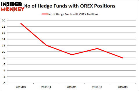 OREX Chart