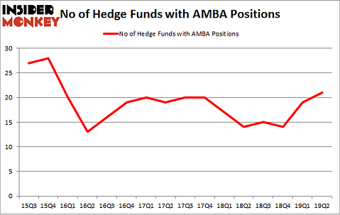 No of Hedge Funds with AMBA Positions
