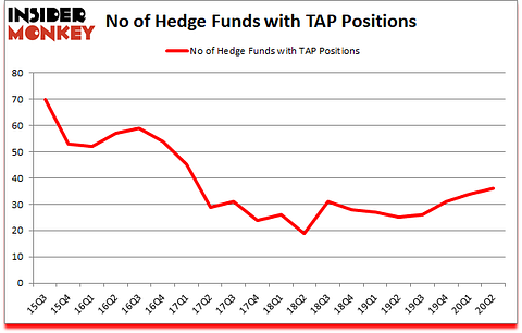 Is TAP A Good Stock To Buy?