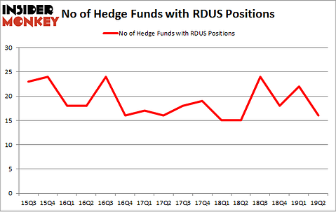 No of Hedge Funds with RDUS Positions