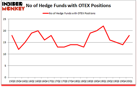 Is OTEX A Good Stock To Buy?