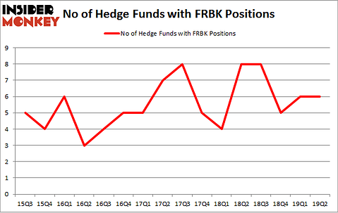 No of Hedge Funds with FRBK Positions