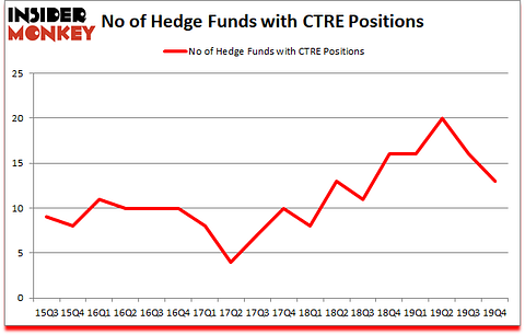 Is CTRE A Good Stock To Buy?