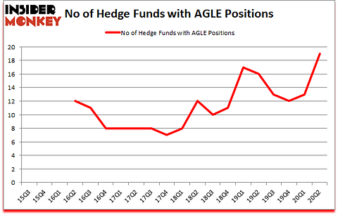 Is AGLE A Good Stock To Buy?