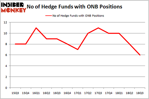 No of Hedge Funds ONB Positions