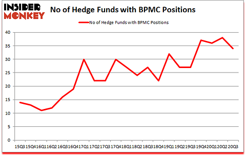 Is BPMC A Good Stock To Buy?