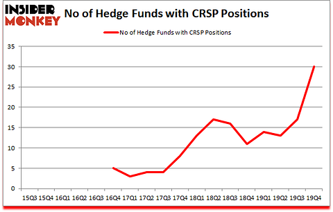 Is CRSP A Good Stock To Buy?