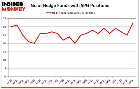 Is SPG A Good Stock To Buy?