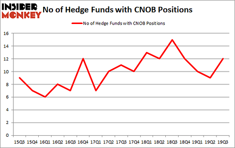 Is CNOB A Good Stock To Buy?