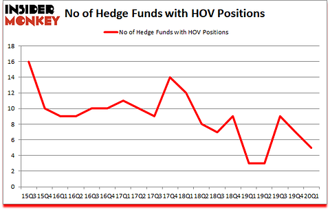 Is HOV A Good Stock To Buy?