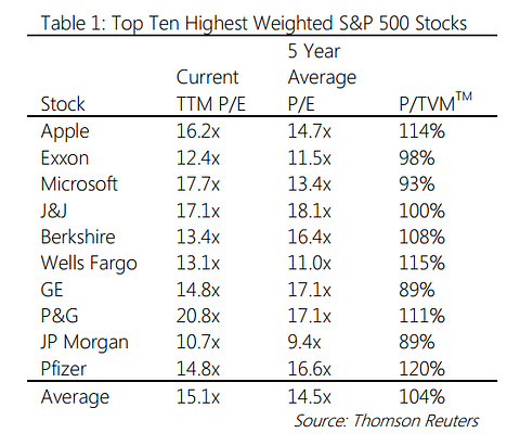Are Stocks Overvalued?