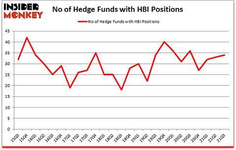 Is HBI A Good Stock To Buy?