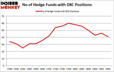 No of Hedge Funds with DXC Positions