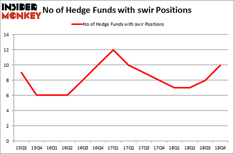 No of Hedge Funds with SWIR Positions