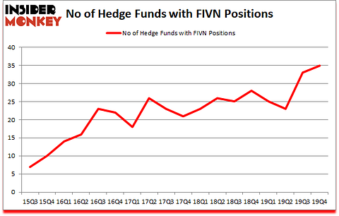 Is FIVN A Good Stock To Buy?