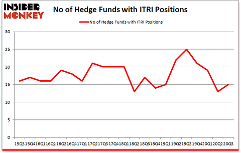 Is ITRI A Good Stock To Buy?