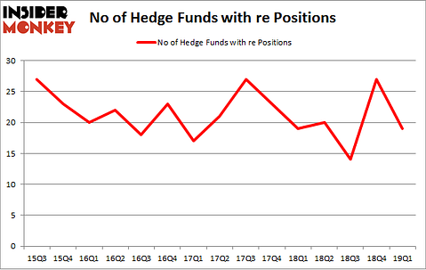 No of Hedge Funds with RE Positions