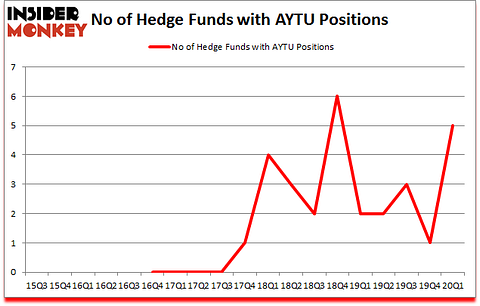 Is AYTU A Good Stock To Buy?