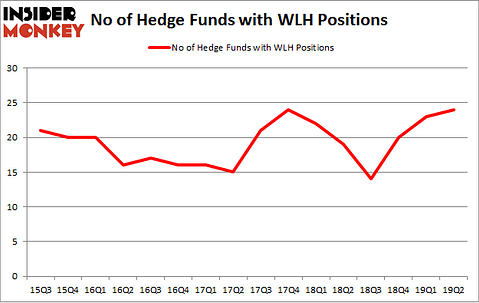 No of Hedge Funds with WLH Positions