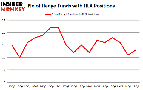 Is HLX A Good Stock To Buy?