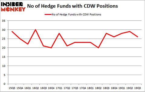 No of Hedge Funds with CDW Positions