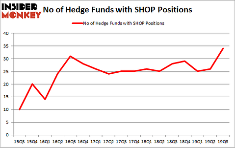 Is SHOP A Good Stock To Buy?