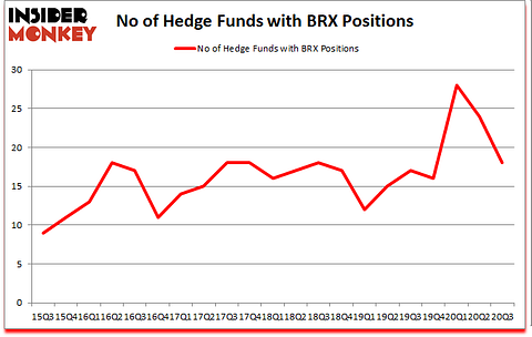 Is BRX A Good Stock To Buy?