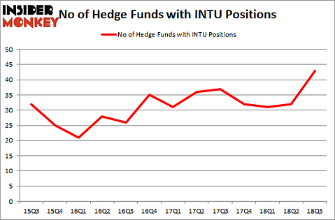 No of Hedge Funds with INTU Positions