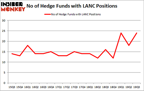 No of Hedge Funds with LANC Positions