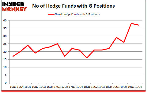 Is G A Good Stock To Buy?