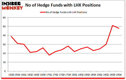 Is LHX A Good Stock To Buy?